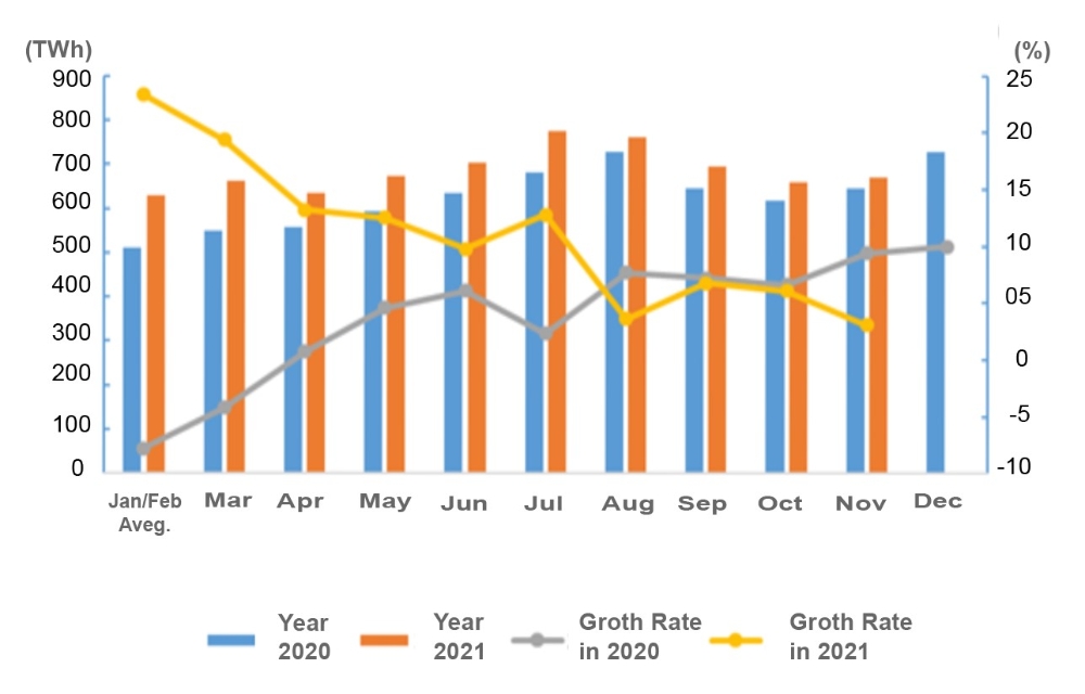 Data of Electricity Consumption (Jan to Nov 2021)-1