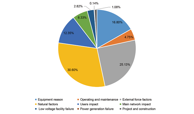 Reliability of Power Transmission and Transformation 2019-5