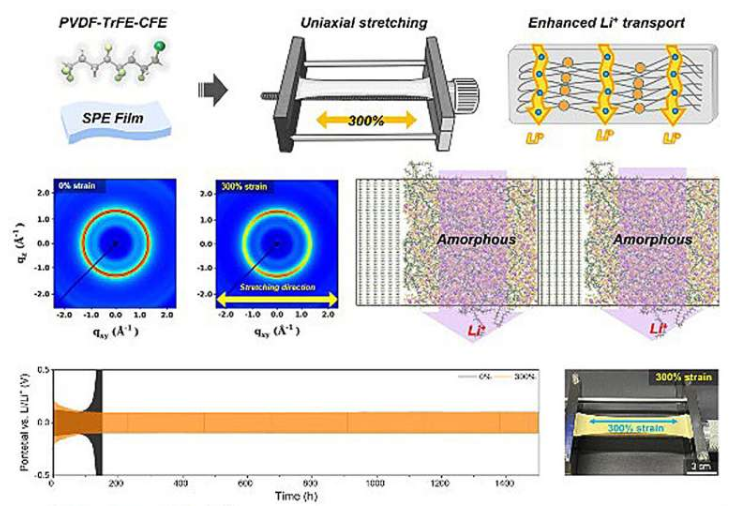 固态电池电解质技术取得进展 聚合物拉伸提升电池性能-1