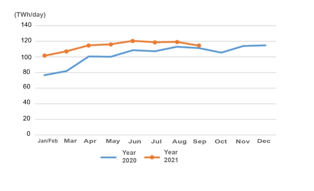 Data of Electricity Consumption (Jan to Sep 2021)-3