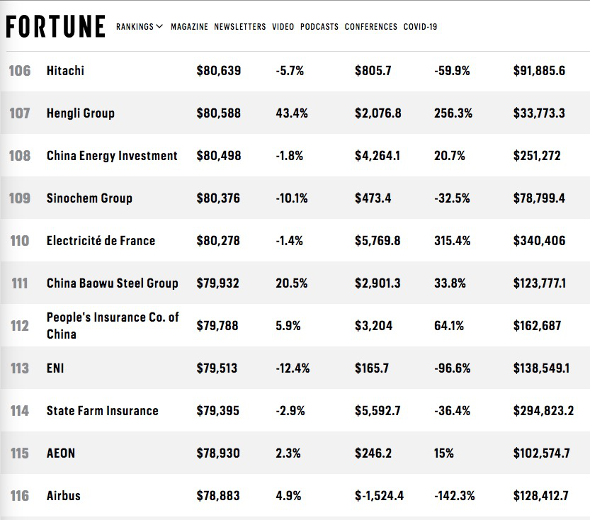 China Energy Ranks 108th on Fortune Global 500 List-1