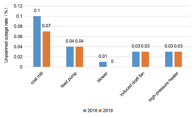 Operational Reliability of Coal-fired Power Generating Units 2019-5