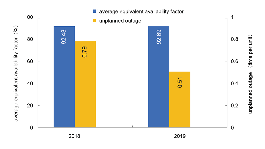 Operational Reliability of Coal-fired Power Generating Units 2019-2