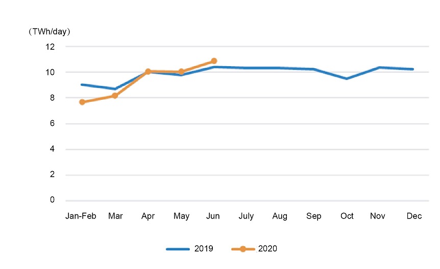 Data of Electricity Consumption (Jan-Jun, 2020) -3