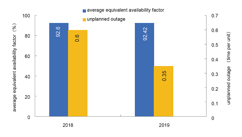 Operational Reliability of Coal-fired Power Generating Units 2019-1